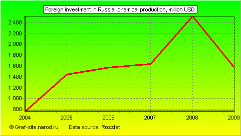 Charts - Foreign investment in Russia - Chemical production