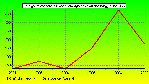 Charts - Foreign investment in Russia - Storage and warehousing