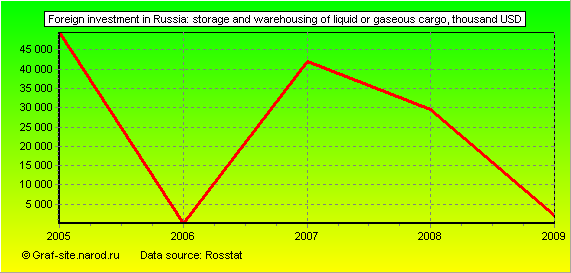 Charts - Foreign investment in Russia - Storage and warehousing of liquid or gaseous cargo