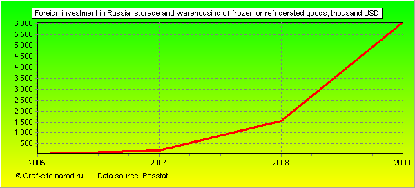 Charts - Foreign investment in Russia - Storage and warehousing of frozen or refrigerated goods