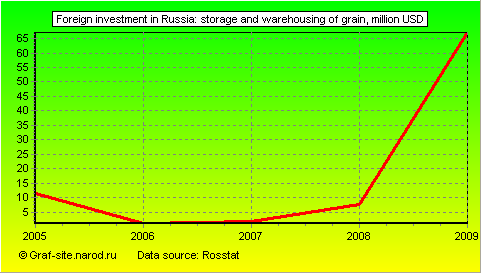 Charts - Foreign investment in Russia - Storage and warehousing of grain
