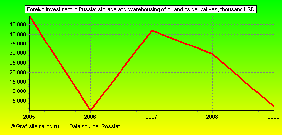 Charts - Foreign investment in Russia - Storage and warehousing of oil and its derivatives