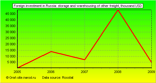 Charts - Foreign investment in Russia - Storage and warehousing of other freight