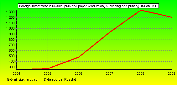 Charts - Foreign investment in Russia - Pulp and paper production, publishing and printing
