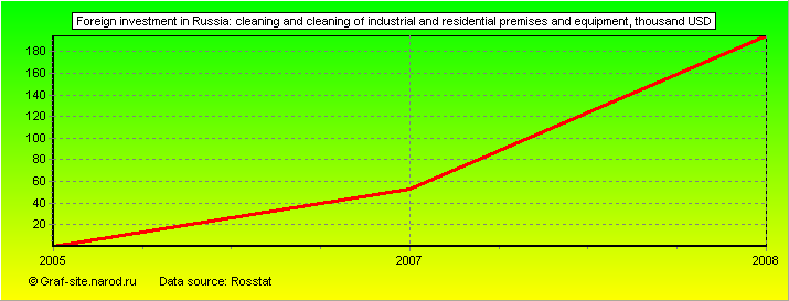 Charts - Foreign investment in Russia - Cleaning and cleaning of industrial and residential premises and equipment