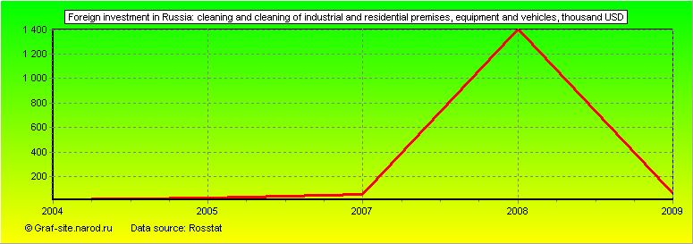 Charts - Foreign investment in Russia - Cleaning and cleaning of industrial and residential premises, equipment and vehicles