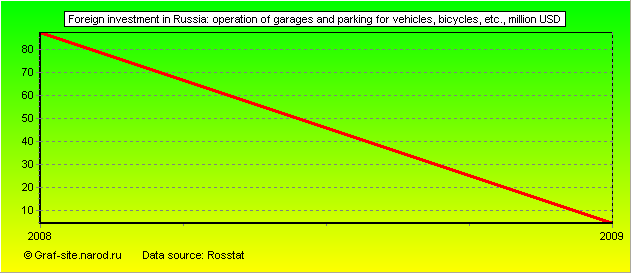 Charts - Foreign investment in Russia - Operation of garages and parking for vehicles, bicycles, etc.