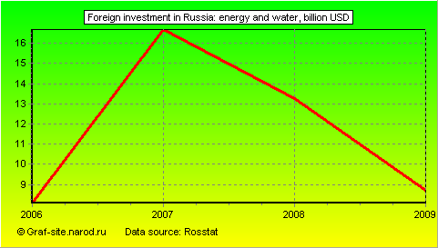 Charts - Foreign investment in Russia - Energy and water