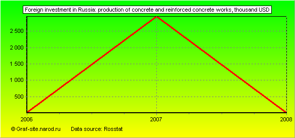 Charts - Foreign investment in Russia - Production of concrete and reinforced concrete works
