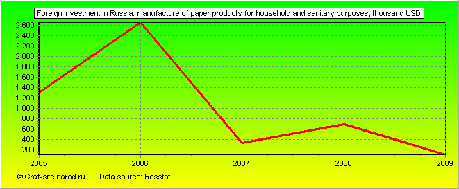 Charts - Foreign investment in Russia - Manufacture of paper products for household and sanitary purposes