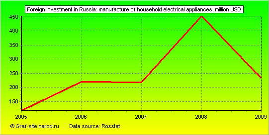 Charts - Foreign investment in Russia - Manufacture of household electrical appliances