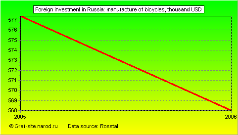 Charts - Foreign investment in Russia - Manufacture of bicycles