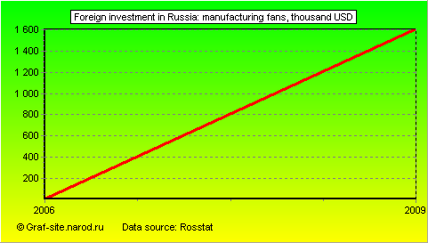 Charts - Foreign investment in Russia - Manufacturing fans