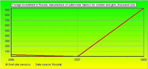 Charts - Foreign investment in Russia - Manufacture of outerwear fabrics for women and girls