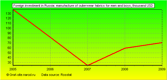 Charts - Foreign investment in Russia - Manufacture of outerwear fabrics for men and boys