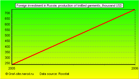Charts - Foreign investment in Russia - Production of knitted garments