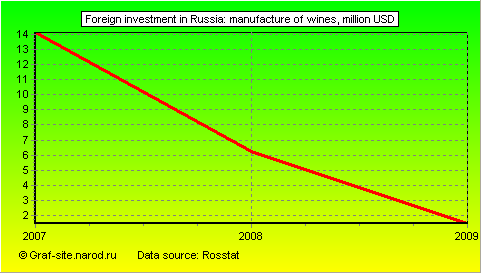 Charts - Foreign investment in Russia - Manufacture of wines