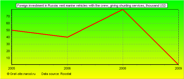 Charts - Foreign investment in Russia - Rent marine vehicles with the crew, giving shunting services