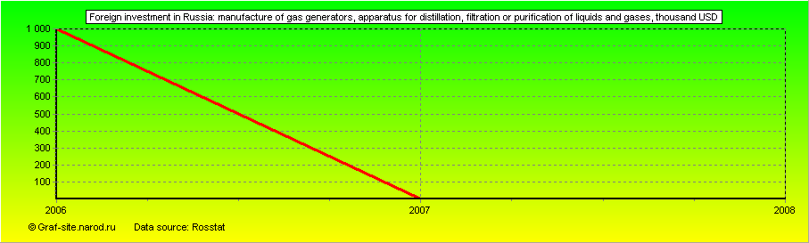 Charts - Foreign investment in Russia - Manufacture of gas generators, apparatus for distillation, filtration or purification of liquids and gases