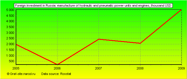 Charts - Foreign investment in Russia - Manufacture of hydraulic and pneumatic power units and engines