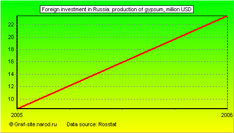 Charts - Foreign investment in Russia - Production of gypsum