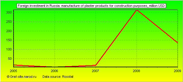 Charts - Foreign investment in Russia - Manufacture of plaster products for construction purposes