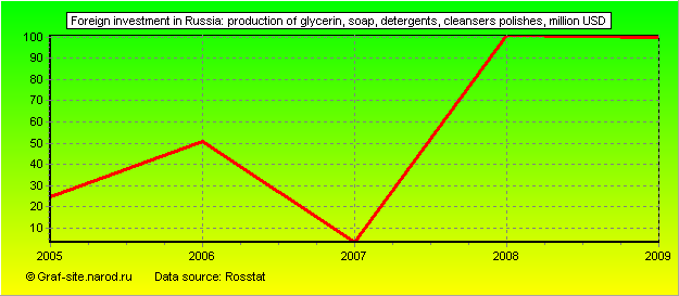 Charts - Foreign investment in Russia - Production of glycerin, soap, detergents, cleansers polishes