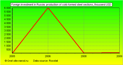 Charts - Foreign investment in Russia - Production of cold-formed steel sections