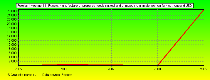 Charts - Foreign investment in Russia - Manufacture of prepared feeds (mixed and unmixed) to animals kept on farms