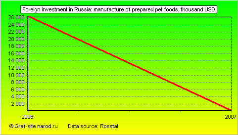 Charts - Foreign investment in Russia - Manufacture of prepared pet foods