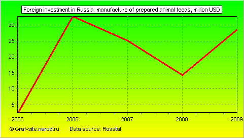 Charts - Foreign investment in Russia - Manufacture of prepared animal feeds