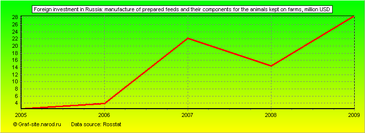 Charts - Foreign investment in Russia - Manufacture of prepared feeds and their components for the animals kept on farms