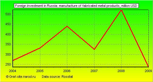Charts - Foreign investment in Russia - Manufacture of fabricated metal products