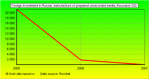 Charts - Foreign investment in Russia - Manufacture of prepared unrecorded media