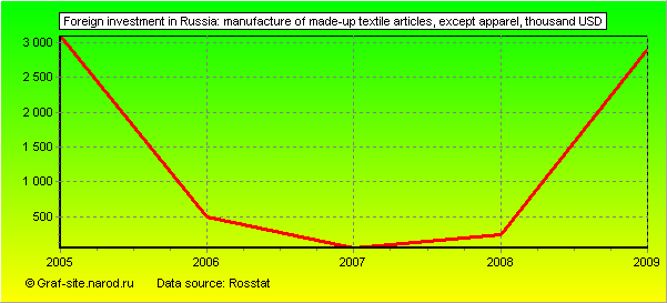 Charts - Foreign investment in Russia - Manufacture of made-up textile articles, except apparel