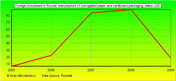 Charts - Foreign investment in Russia - Manufacture of corrugated paper and cardboard packaging