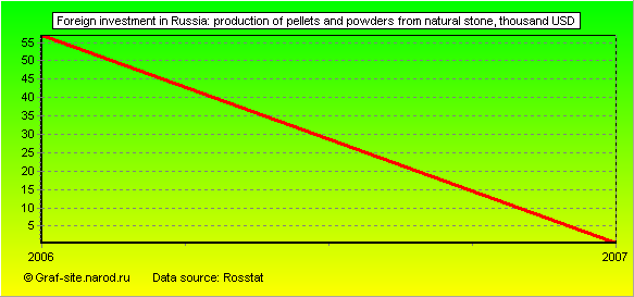Charts - Foreign investment in Russia - Production of pellets and powders from natural stone