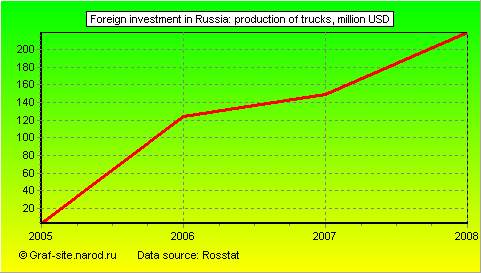 Charts - Foreign investment in Russia - Production of trucks