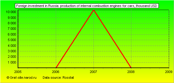 Charts - Foreign investment in Russia - Production of internal combustion engines for cars