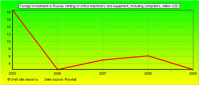 Charts - Foreign investment in Russia - Renting of office machinery and equipment, including computers