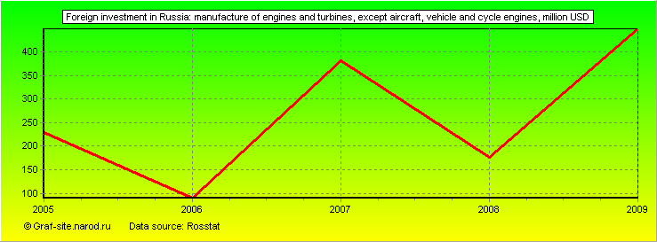 Charts - Foreign investment in Russia - Manufacture of engines and turbines, except aircraft, vehicle and cycle engines