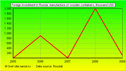 Charts - Foreign investment in Russia - Manufacture of wooden containers