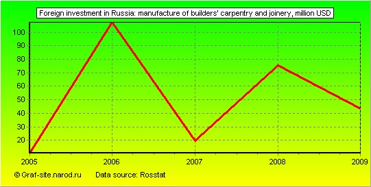 Charts - Foreign investment in Russia - Manufacture of builders' carpentry and joinery