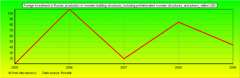 Charts - Foreign investment in Russia - Production of wooden building structures, including prefabricated wooden structures, and joinery