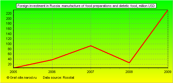 Charts - Foreign investment in Russia - Manufacture of food preparations and dietetic food