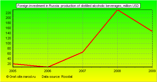 Charts - Foreign investment in Russia - Production of distilled alcoholic beverages