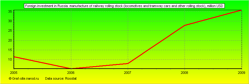 Charts - Foreign investment in Russia - Manufacture of railway rolling stock (locomotives and tramway cars and other rolling stock)