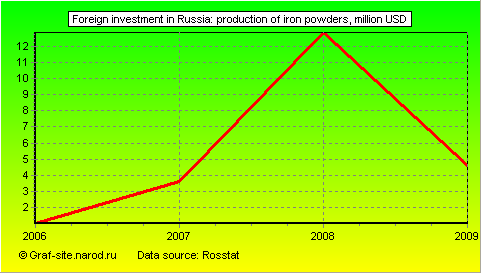 Charts - Foreign investment in Russia - Production of iron powders