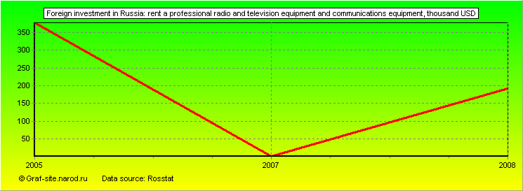 Charts - Foreign investment in Russia - Rent a professional radio and television equipment and communications equipment