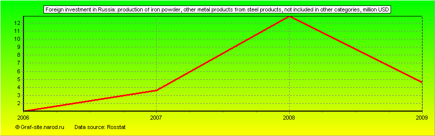 Charts - Foreign investment in Russia - Production of iron powder, other metal products from steel products, not included in other categories